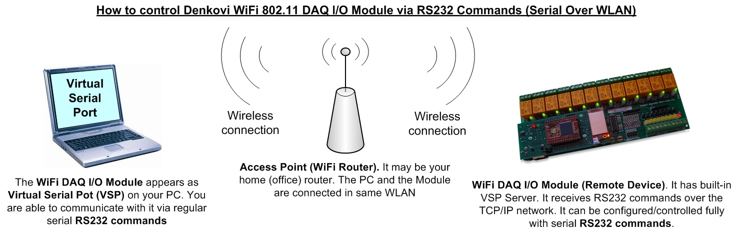 Virtual Serial Port Wifi