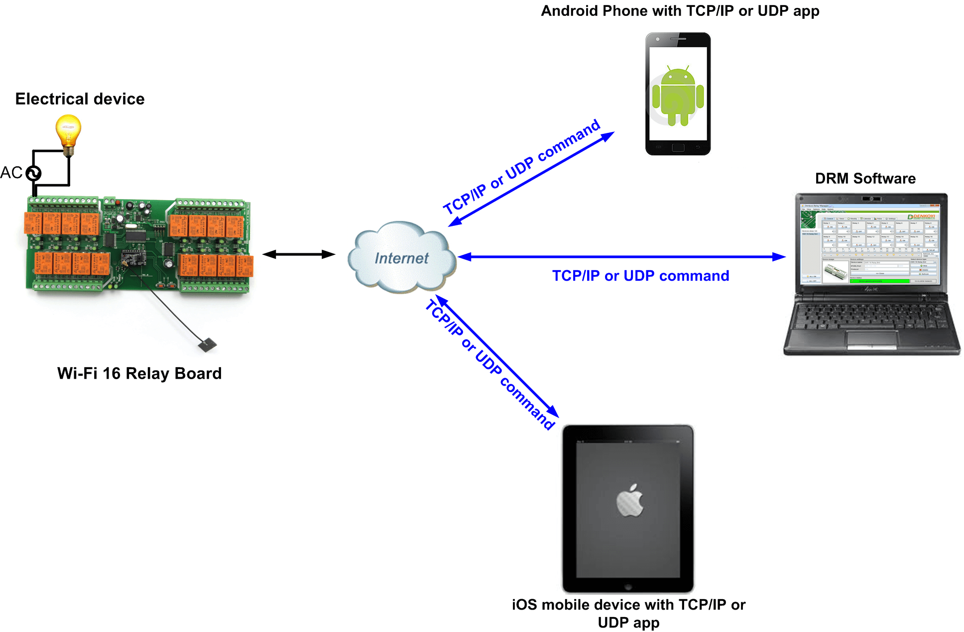 Controlling Wi-Fi 16 Relay Module via Internet