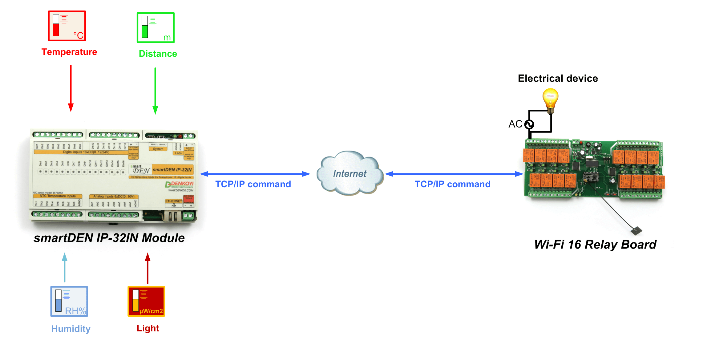 WiFi 16 Relay Module, TCP/IP, UDP, Virtual Serial Port - PCB