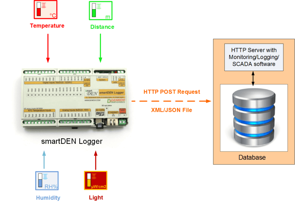 smartDEN Logger - web enabled recorder