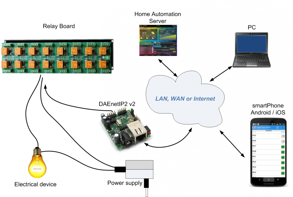 LAN Board for Home Automation Web Ethernet 16 CH Relay Module SNMP IP 