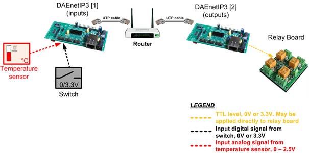 TCP/IP Ethernet Data Acquisition 32 analog/digital I/O controller 