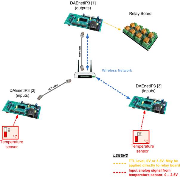 Wireless WiFi 802.11 Data Acquisition 32 I/O controller   Web, TCP/IP 