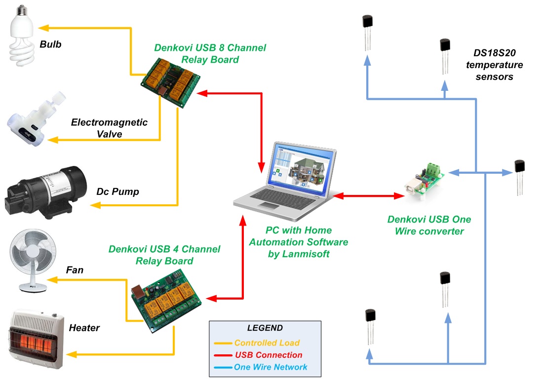 USB to One Wire interface adaptor, converter, thermometer