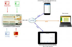 smartDEN IoT Internet / Ethernet 32 Inputs Module - DIN Rail BOX