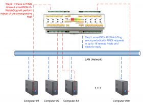 smartDEN IP WatchDog - PING restarter and Auto-Rebooter Module